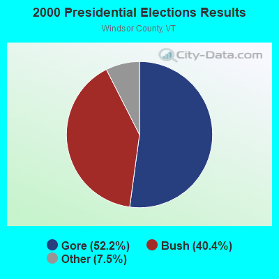 2000 Presidential Elections Results