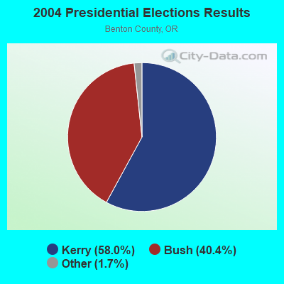 2004 Presidential Elections Results