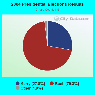 2004 Presidential Elections Results