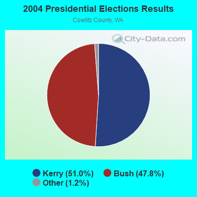 2004 Presidential Elections Results