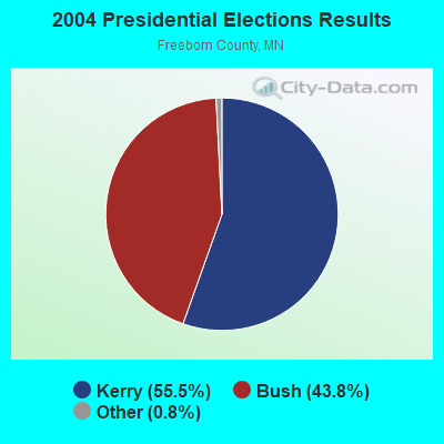 2004 Presidential Elections Results