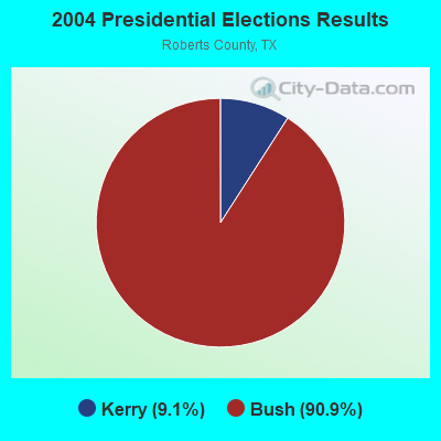 2004 Presidential Elections Results
