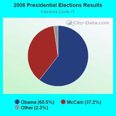 2008 Presidential Elections Results