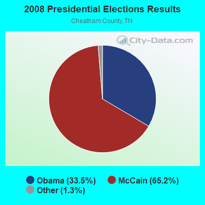 2008 Presidential Elections Results