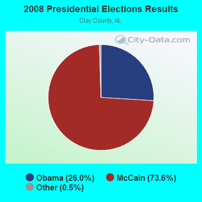 2008 Presidential Elections Results