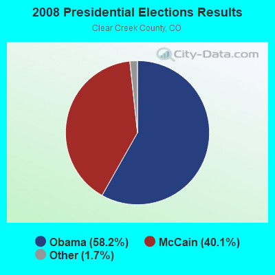 2008 Presidential Elections Results