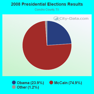 2008 Presidential Elections Results