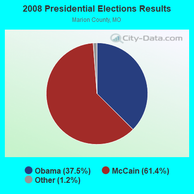 2008 Presidential Elections Results