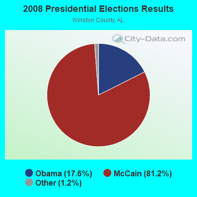 2008 Presidential Elections Results