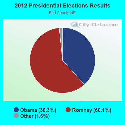 2012 Presidential Elections Results