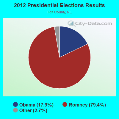 2012 Presidential Elections Results