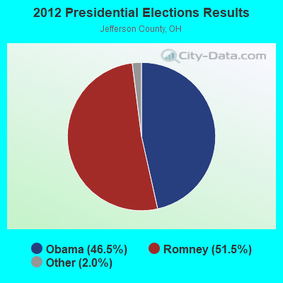 2012 Presidential Elections Results