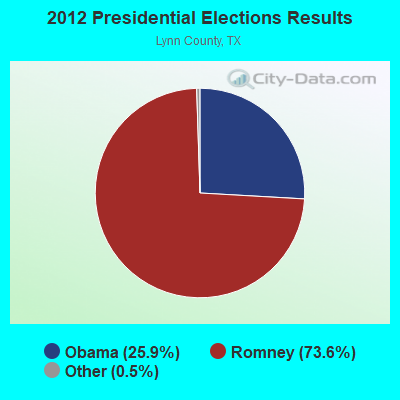 2012 Presidential Elections Results