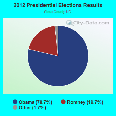 2012 Presidential Elections Results