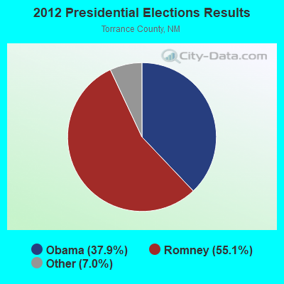 2012 Presidential Elections Results