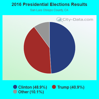 2016 Presidential Elections Results