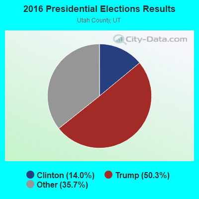 2016 Presidential Elections Results