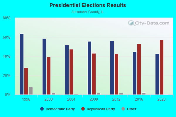 Presidential Elections Results