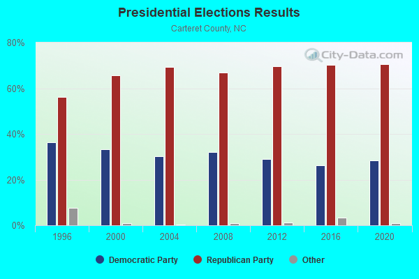 Presidential Elections Results