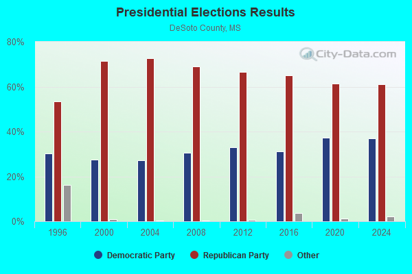 Presidential Elections Results