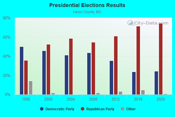 Presidential Elections Results