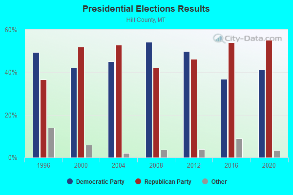 Presidential Elections Results