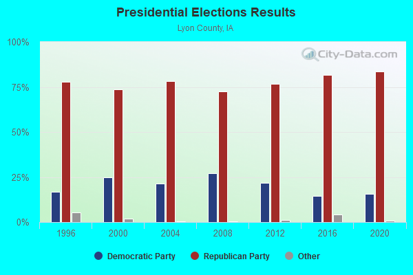 Presidential Elections Results