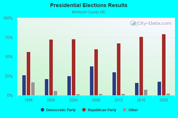 Presidential Elections Results