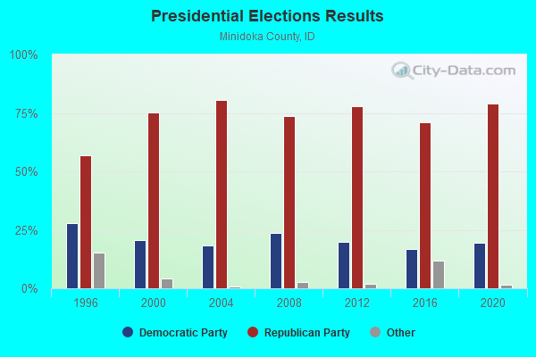 Presidential Elections Results