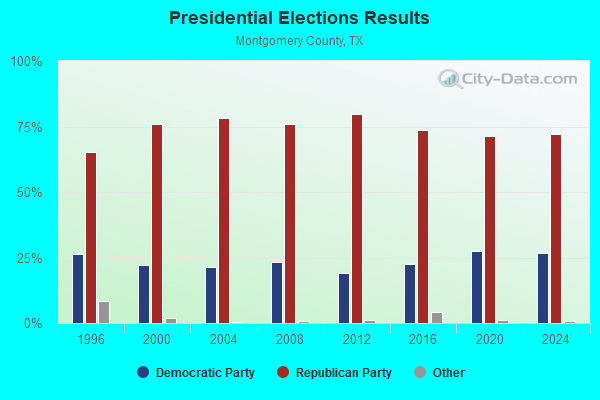 Presidential Elections Results