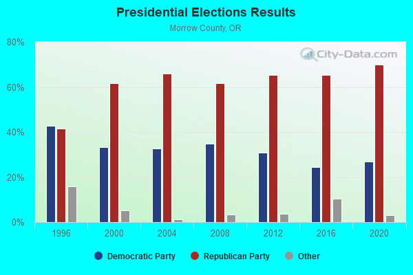 Presidential Elections Results