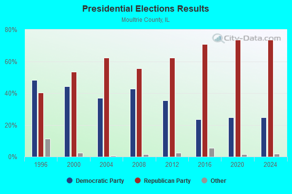 Presidential Elections Results