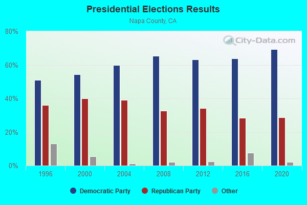 Presidential Elections Results