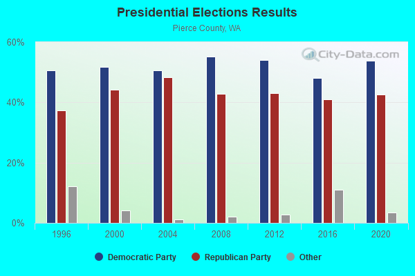 Presidential Elections Results