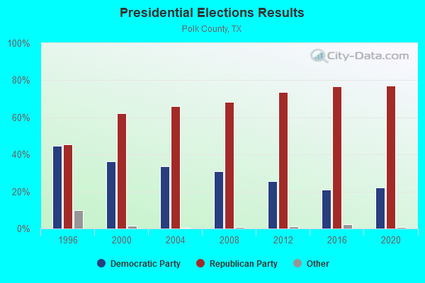 Presidential Elections Results