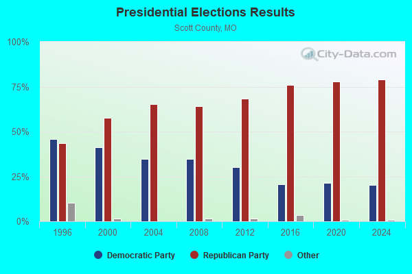 Presidential Elections Results