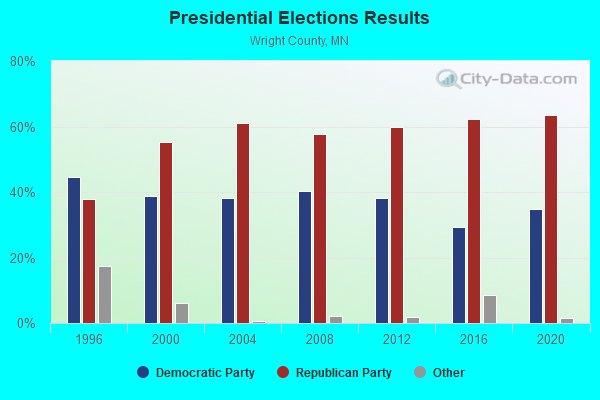 Presidential Elections Results