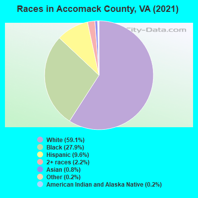 Races in Accomack County, VA (2022)