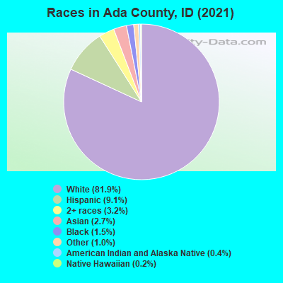 Races in Ada County, ID (2021)