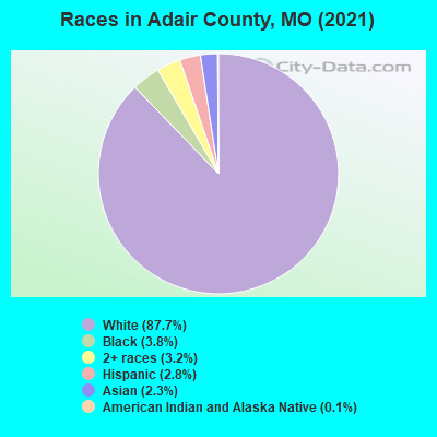 Races in Adair County, MO (2022)