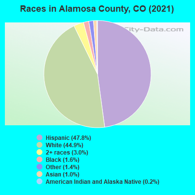 Races in Alamosa County, CO (2022)