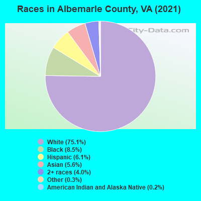 Races in Albemarle County, VA (2022)
