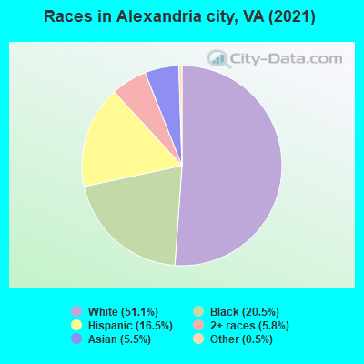 Races in Alexandria city, VA (2021)