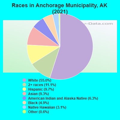 Races in Anchorage Municipality, AK (2019)