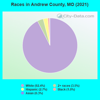 Races in Andrew County, MO (2022)