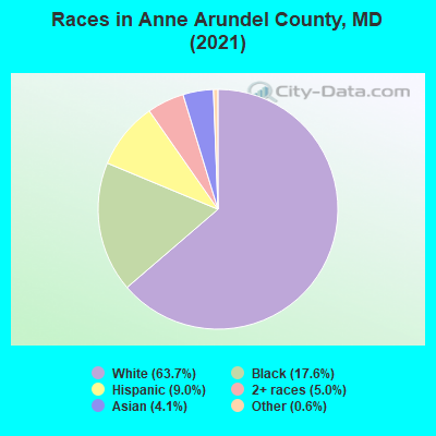 Races in Anne Arundel County, MD (2021)