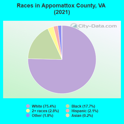 Races in Appomattox County, VA (2022)