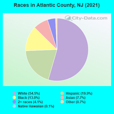 Races in Atlantic County, NJ (2022)