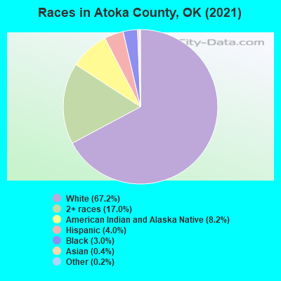 Races in Atoka County, OK (2022)