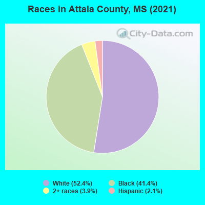 Races in Attala County, MS (2022)